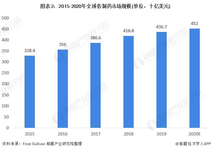 图表2：2015-2020年全球仿制药市场规模(单位：十亿美元)