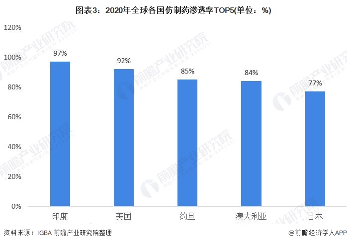 图表3：2020年全球各国仿制药渗透率TOP5(单位：%)