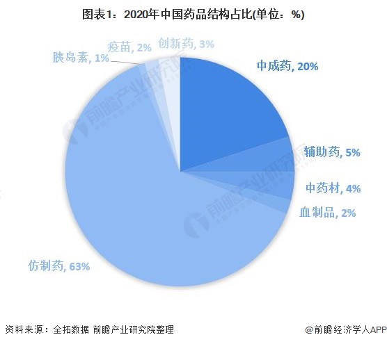 图表1：2020年中国药品结构占比(单位：%)