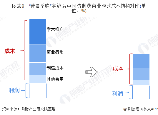 图表9：“带量采购”实施后中国仿制药商业模式成本结构对比(单位：%)