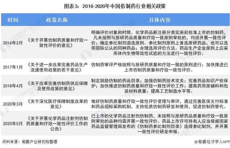 图表3：2016-2020年中国仿制药行业相关政策